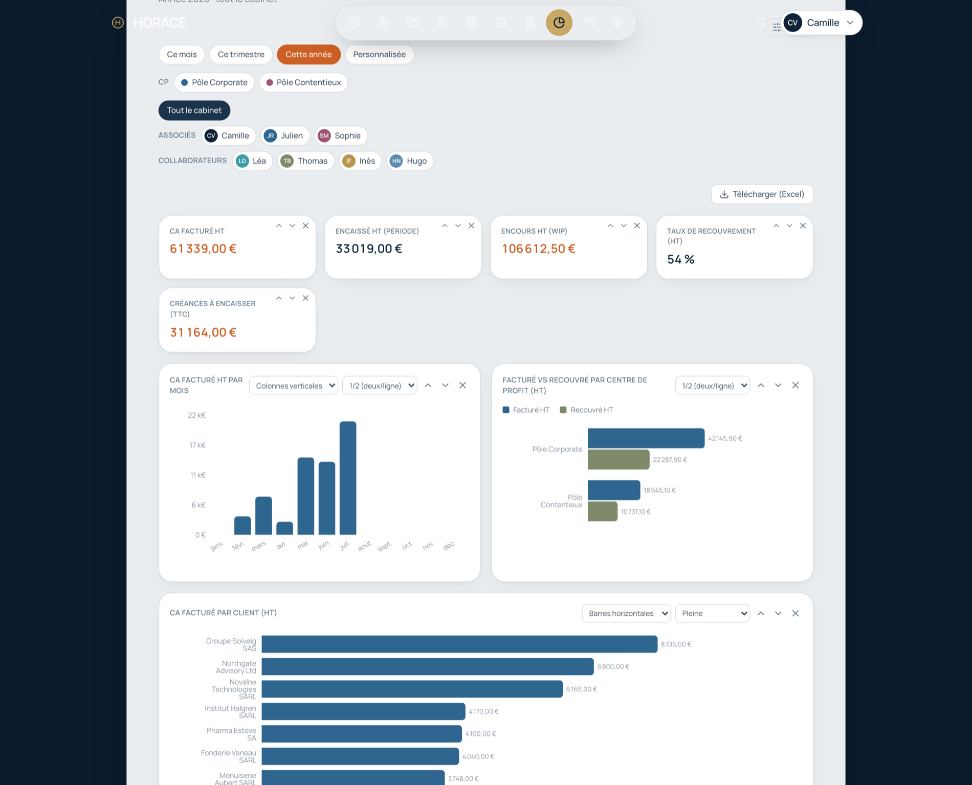 Tableau de bord de rentabilité d'un cabinet d'avocats dans Horace : chiffre d'affaires facturé, encaissé, encours et répartition par centre de profit.